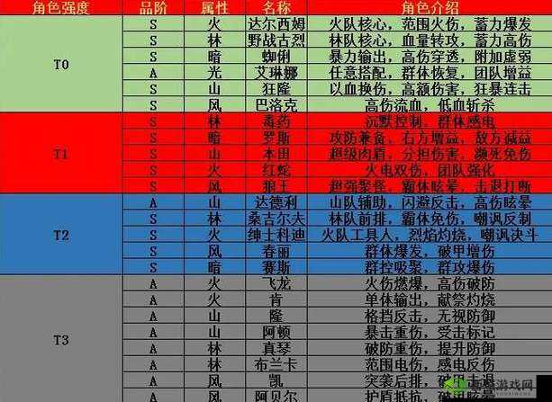 街霸对决阵容搭配攻略:刷图与 PVP 阵容分享