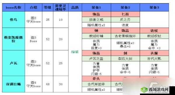 地下城堡 2 刺杀者守则获取地点及属性图鉴全解析