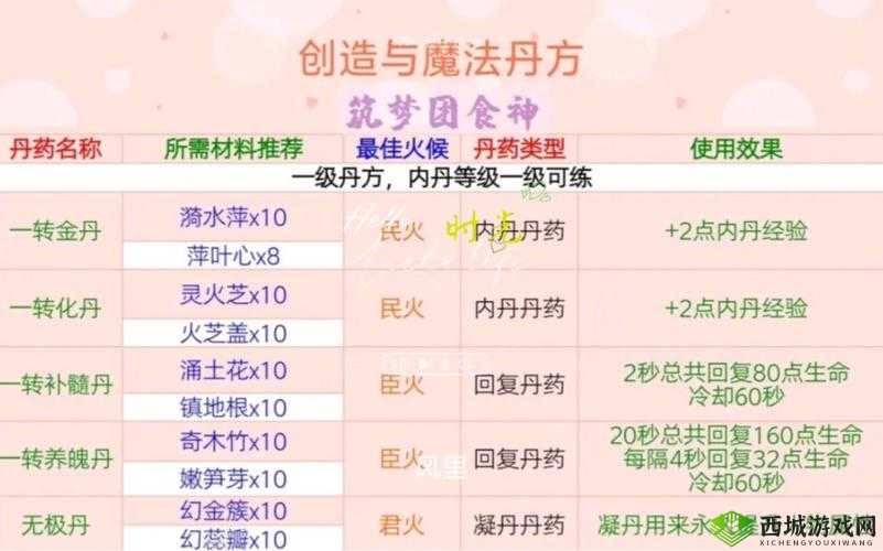 创造与魔法：揭秘白虎丹炼制秘术与配方大全