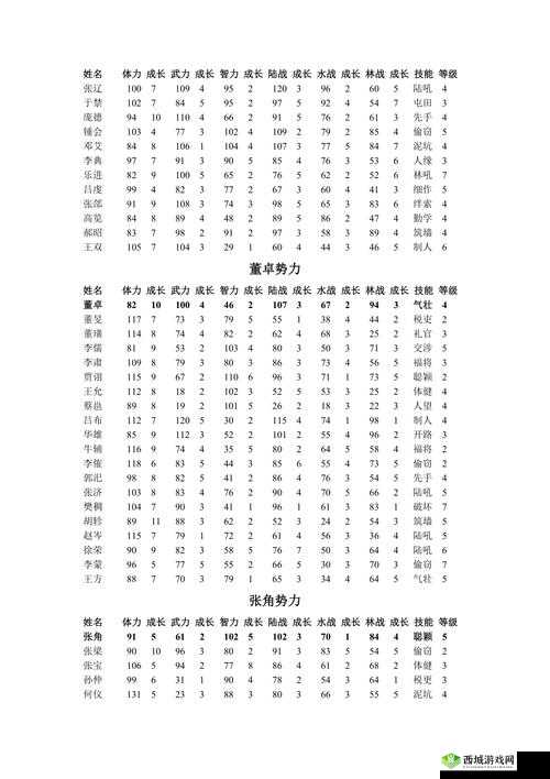 《富甲国》最全武将初始属性表