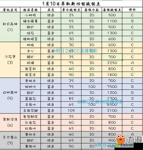 明日之后赋能点获取与副材料萃取步骤详解