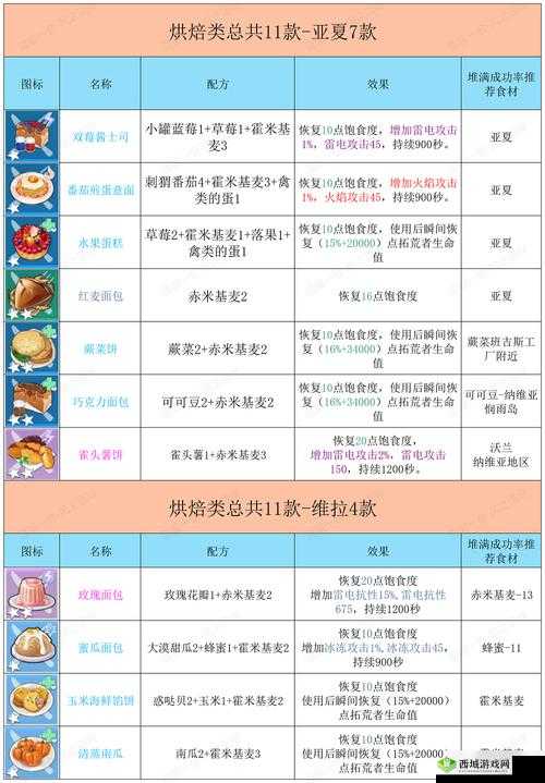 幻塔食物配方大全:探索游戏中的美味食谱