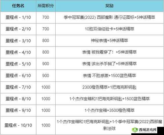 英雄联盟西部魔影通行证奖励汇总，你想要的全都有