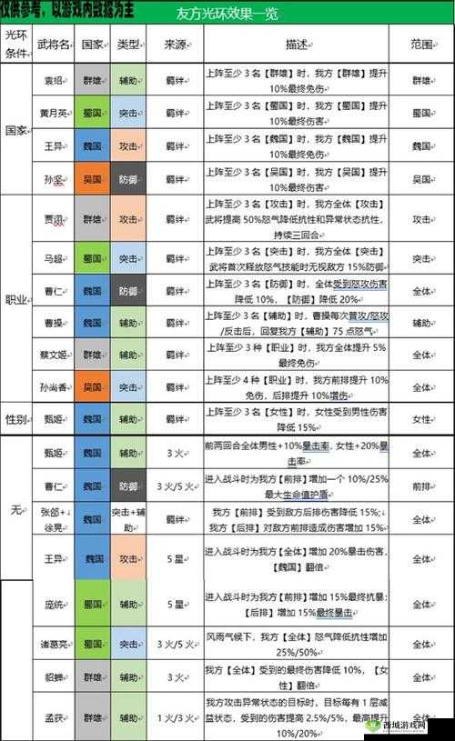 从三国志幻想大陆阵容好与配将角度探讨最佳阵容搭配方案