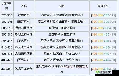 80 级 WLK 炼金转化大师配方全解析