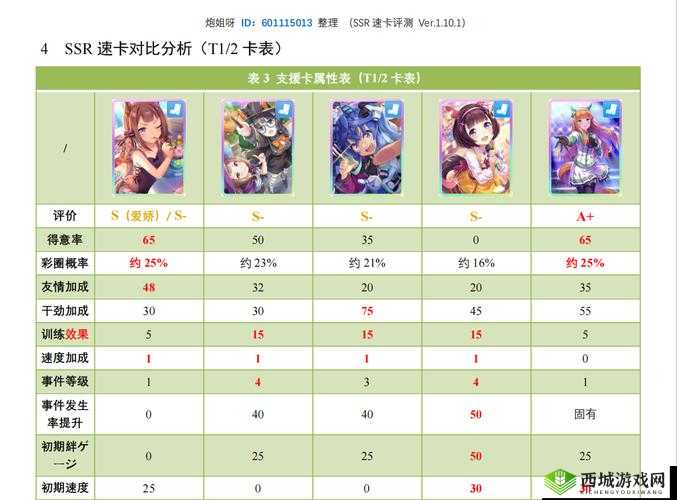彩色之路 SSR 节奏榜:究极 SSR 谁最强