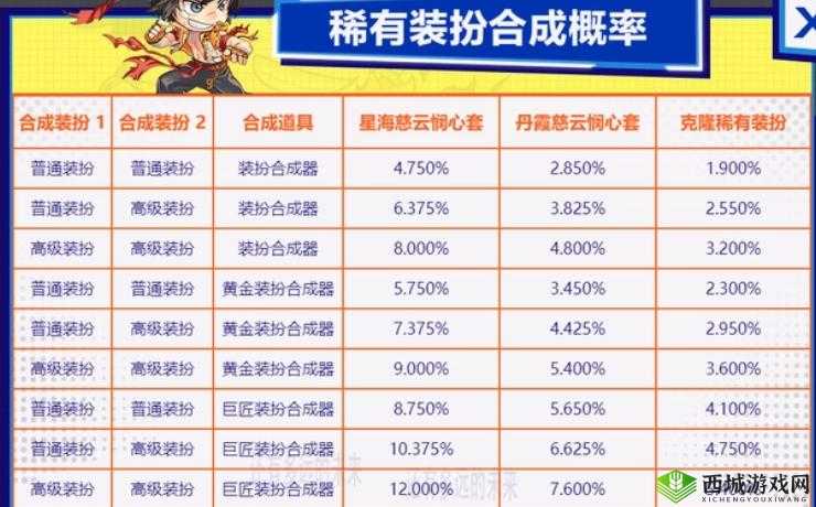 《DNF》高级与普通装扮合成解析：能否融合提升装备品质？