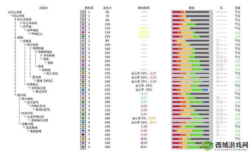 怪物猎人世界全大锤派生图鉴:升级路线与属性览表