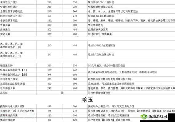 怪物猎人OL:笛全方位配装指南及笛子搭配思路详解