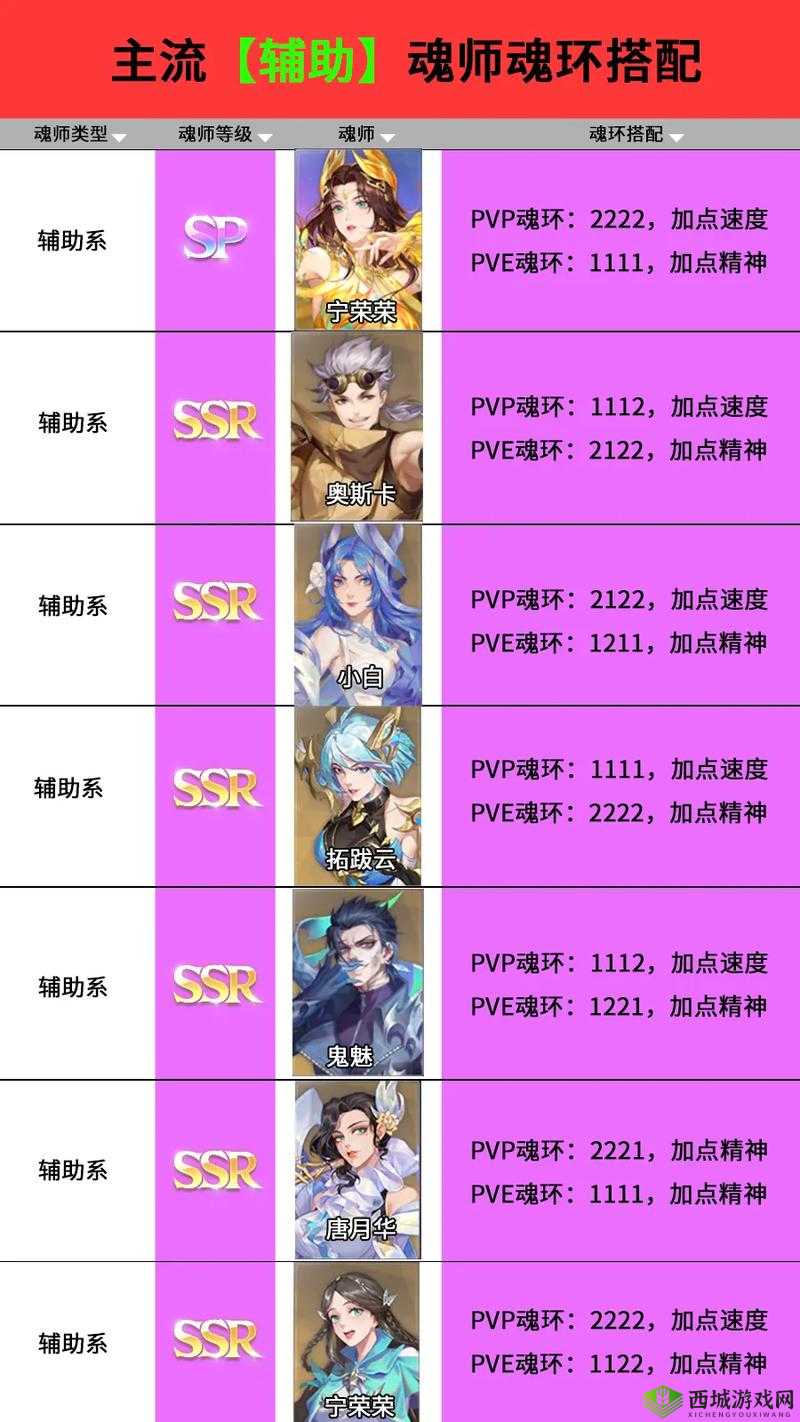 斗罗大陆魂师对决，宁风致深度玩法剖析，阵容搭配策略及加点技巧推荐
