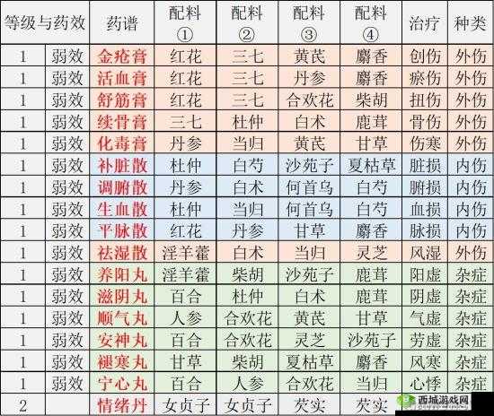 江湖悠悠,解锁所有等级药谱配方秘籍