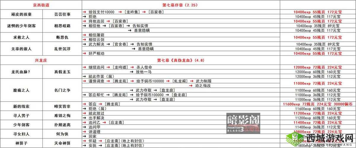 影之刃3银顶之巅支线任务完成流程攻略,资源管理的艺术