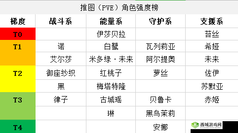 黑潮之上,PVE与PVP角色强度排行大揭秘
