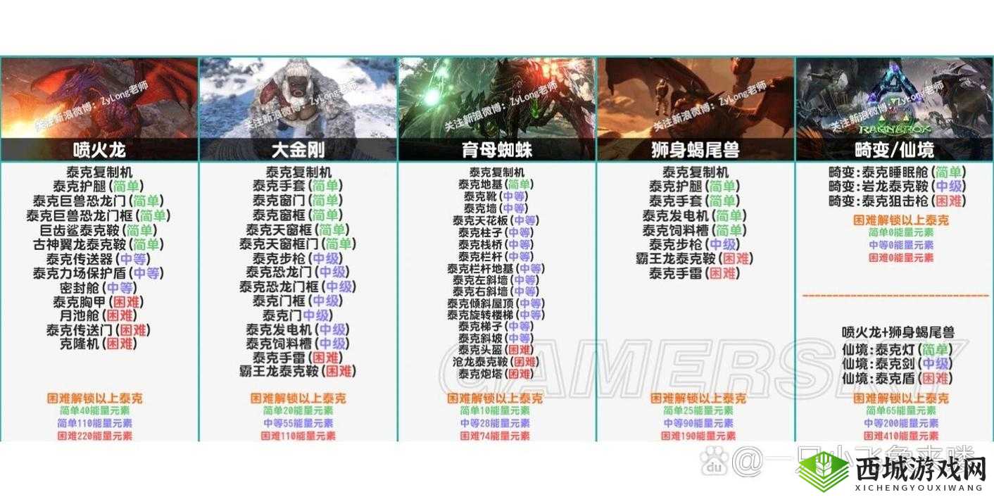 方舟生存进化,泰克科技的解锁与挑战