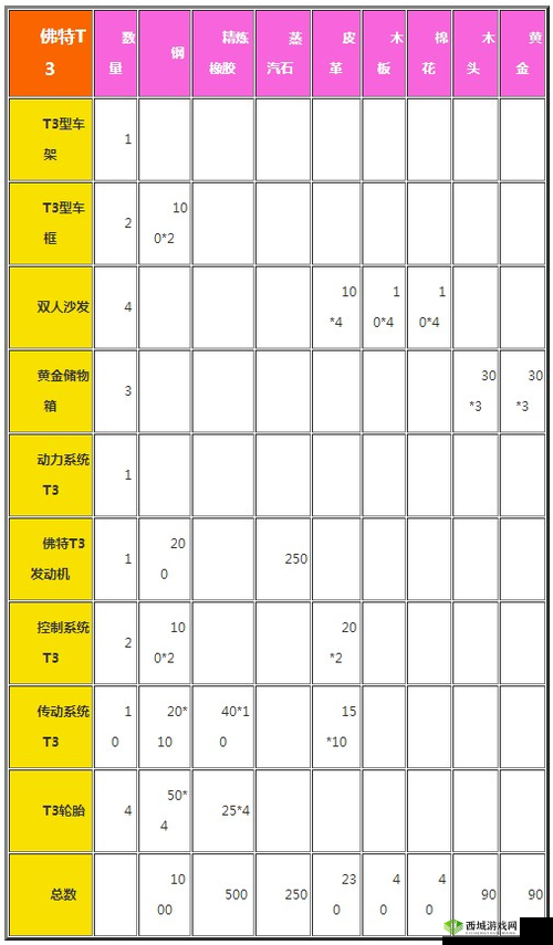 创造与魔法佛特T3制作材料详解，解锁T1车的重要性与资源管理艺术