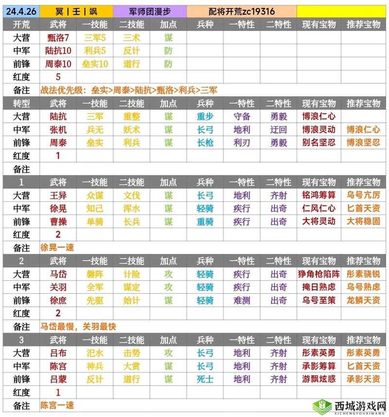 率土之滨孙权阵容搭配，形兵之极提供加成