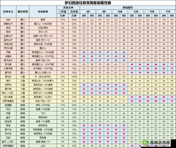 梦幻西游极致物理防御，金刚护体深度评测