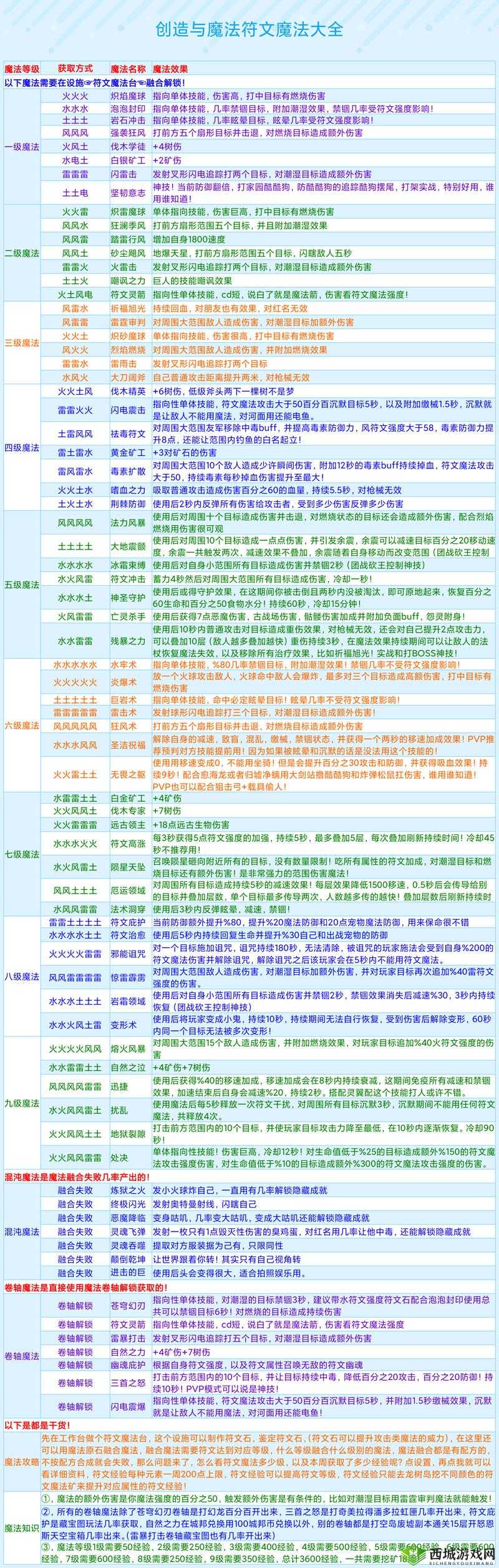 创造与魔法附魔台合成方法及其所需材料