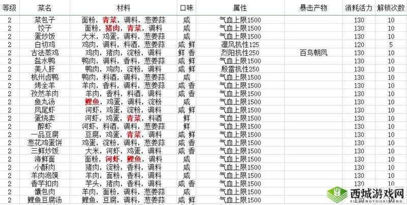 天涯明月刀手游花菇无黄蛋怎么做？食谱配方详细介绍