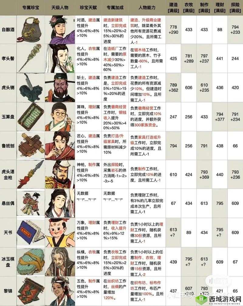 江南百景图杭州府特殊居民怎么选 居民选择推荐介绍