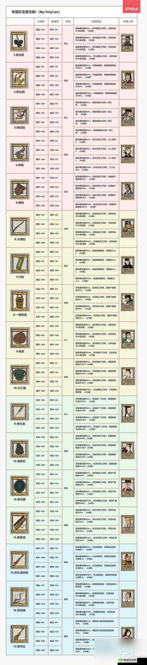 江南百景图包拯珍宝怎么搭配？珍宝分配推荐介绍及玩法革命预测