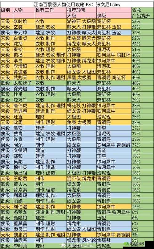江南百景图玄奘珍宝搭配攻略，珍宝分配推荐介绍