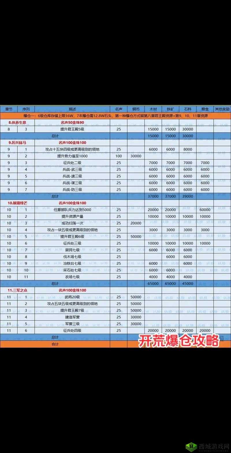 放开那三国3怎么微氪，游戏氪金攻略