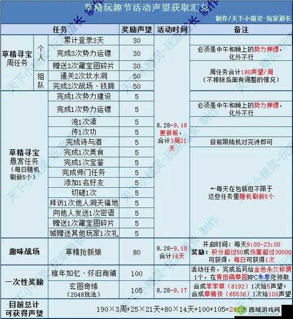 海岛纪元商会声望怎么获得 快速刷声望方法分享