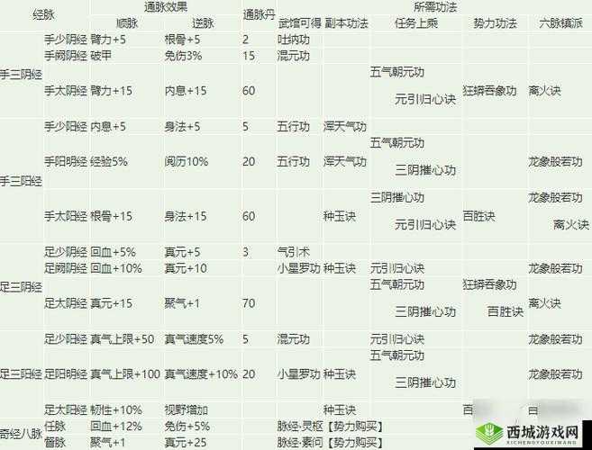 烟雨江湖经脉顺通还是逆通好？顺通和逆通选择攻略及未来玩法革命预测