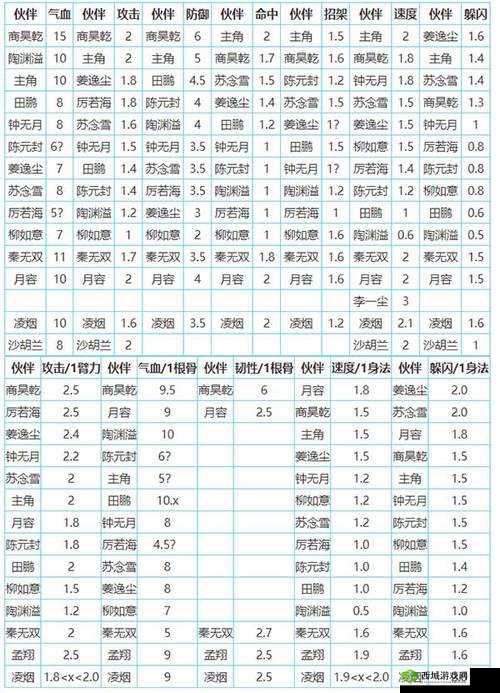 烟雨江湖杨延轩怎么加点，伙伴杨延轩加点攻略